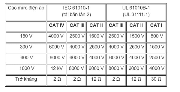 Bảng tham khảo các cấp tiêu chuẩn đo lường điện CAT