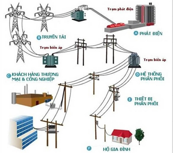 Mạng điện phổ bến trong dân dụng và công nghiệp