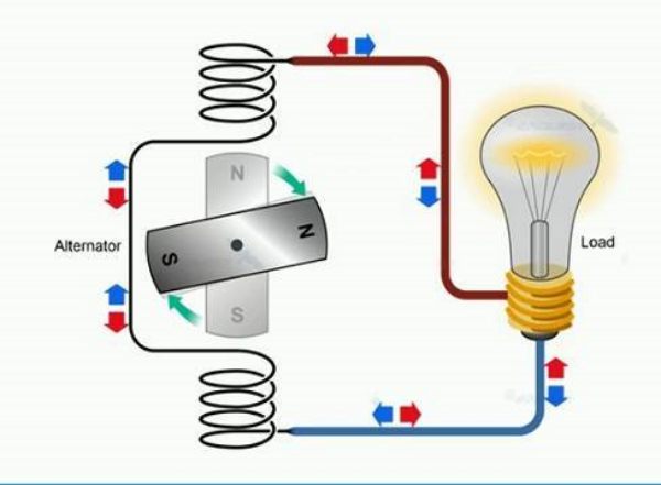 Dòng điện xoay chiều phổ biến trong hệ thống điện