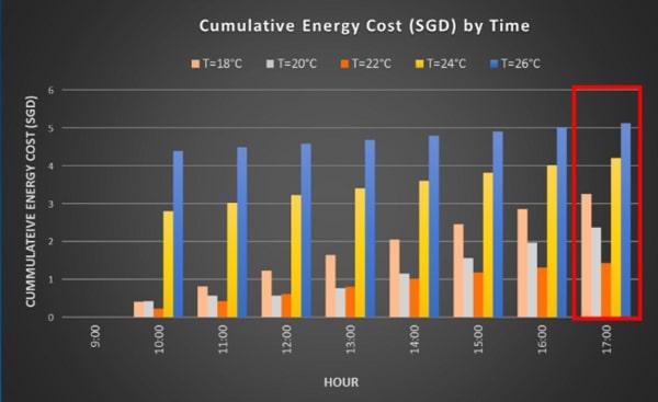 Mức chi phí theo năng lượng được tiêu thụ