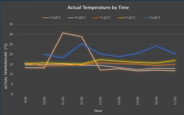 hi chép dữ liệu nhiệt độ theo các thiết lập nhiệt độ điều hoà không khí khác nhau