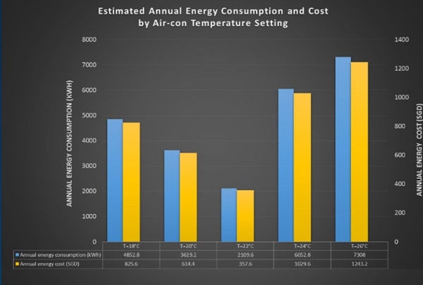 Mức năng lượng tiêu thụ và chi phí hàng năm ước tính theo mốc nhiệt độ thiết lập
