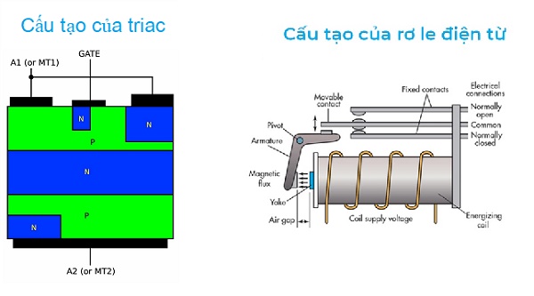 So sánh cấu tạo của triac và relay