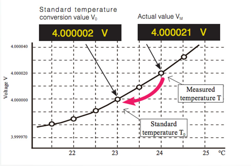Hioki DM7275 có khả năng đo đồng thời nhiệt độ và điện áp pin