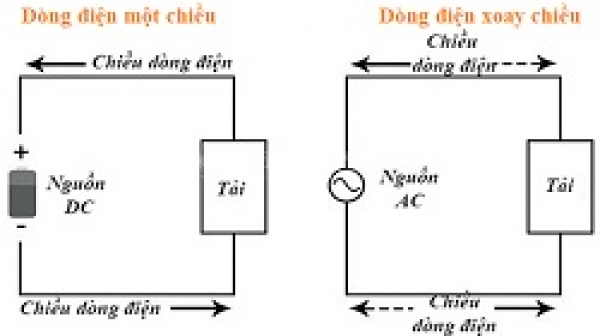 Phân biệt sự khác nhau giữa dòng điện xoay chiều và dòng điện một chiều