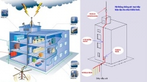 Quy định về tiêu chuẩn điện trở nối đất. Nguyên lý đo điện trở đất	